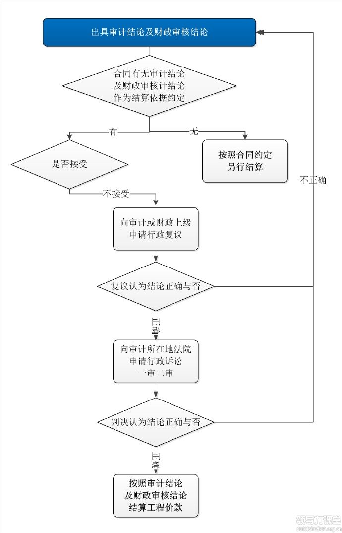 如何应对按照审计结论结算工程款？