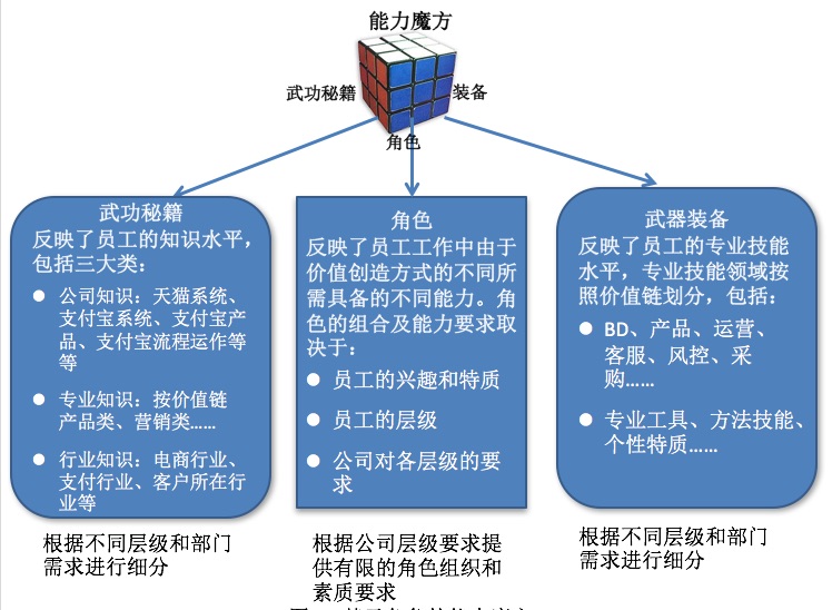 阿里人才之道：用能力魔方牵引发展